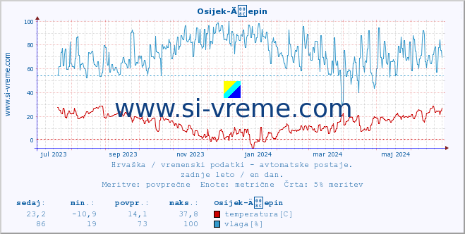 POVPREČJE :: Osijek-Äepin :: temperatura | vlaga | hitrost vetra | tlak :: zadnje leto / en dan.