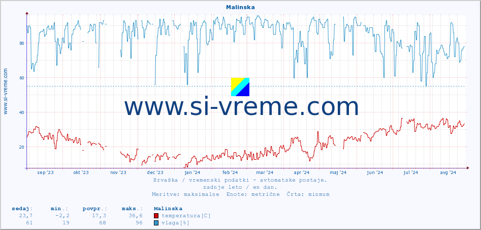 POVPREČJE :: Malinska :: temperatura | vlaga | hitrost vetra | tlak :: zadnje leto / en dan.