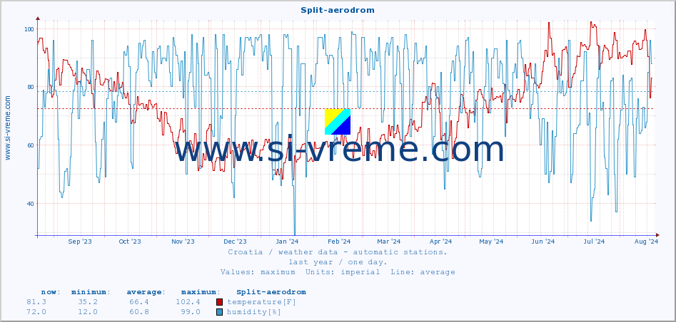  :: Split-aerodrom :: temperature | humidity | wind speed | air pressure :: last year / one day.