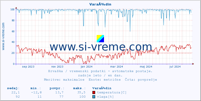 POVPREČJE :: VaraÅ¾din :: temperatura | vlaga | hitrost vetra | tlak :: zadnje leto / en dan.