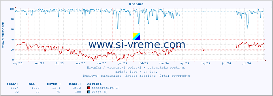 POVPREČJE :: Krapina :: temperatura | vlaga | hitrost vetra | tlak :: zadnje leto / en dan.