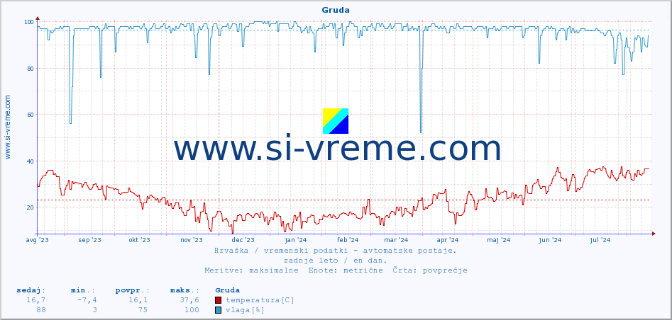 POVPREČJE :: Gruda :: temperatura | vlaga | hitrost vetra | tlak :: zadnje leto / en dan.