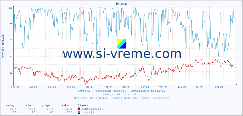 POVPREČJE :: Rijeka :: temperatura | vlaga | hitrost vetra | tlak :: zadnje leto / en dan.