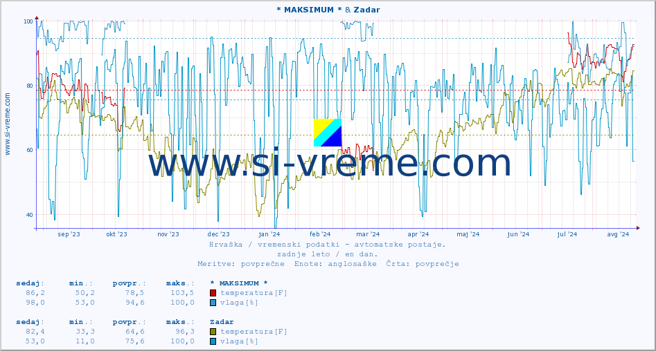 POVPREČJE :: * MAKSIMUM * & Zadar :: temperatura | vlaga | hitrost vetra | tlak :: zadnje leto / en dan.