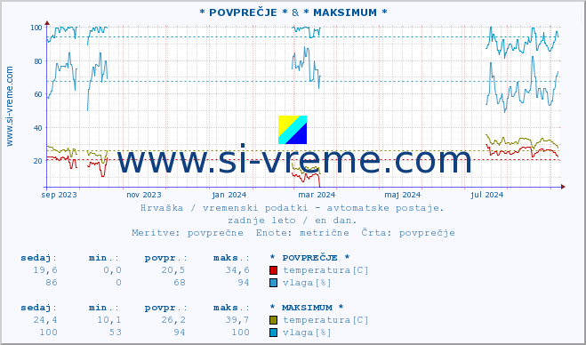 POVPREČJE :: * POVPREČJE * & * MAKSIMUM * :: temperatura | vlaga | hitrost vetra | tlak :: zadnje leto / en dan.