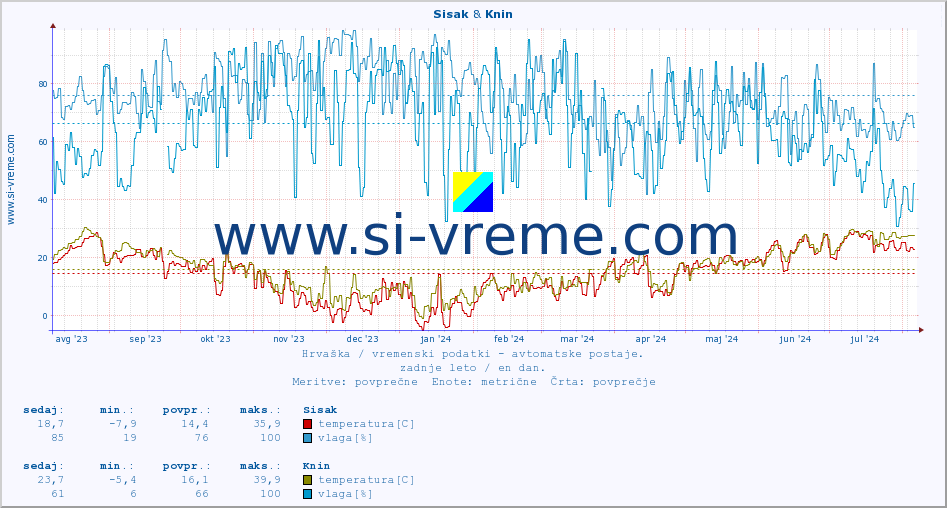 POVPREČJE :: Sisak & Knin :: temperatura | vlaga | hitrost vetra | tlak :: zadnje leto / en dan.