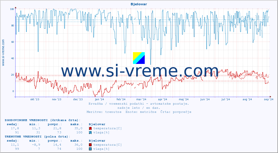 POVPREČJE :: Bjelovar :: temperatura | vlaga | hitrost vetra | tlak :: zadnje leto / en dan.