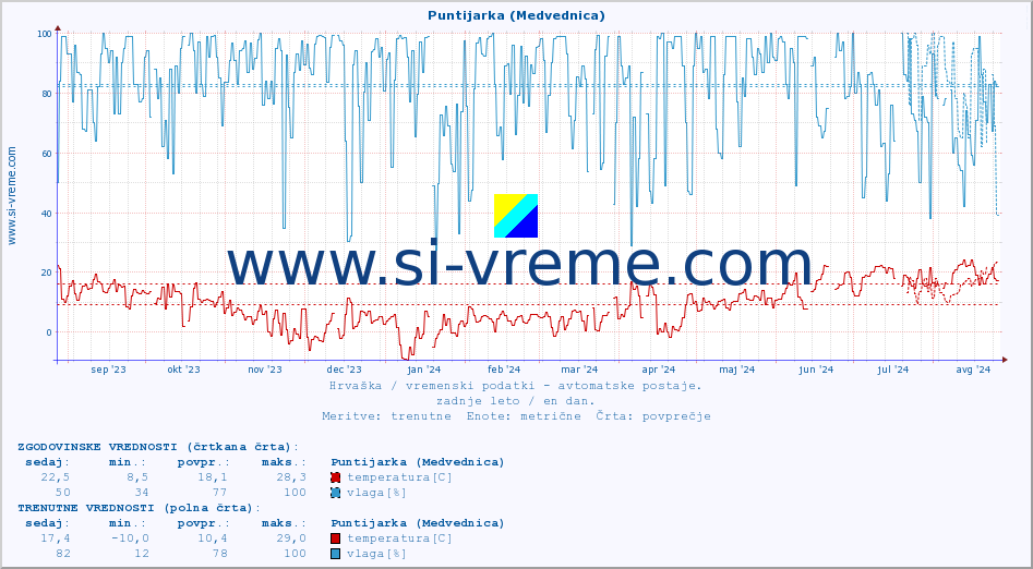 POVPREČJE :: Puntijarka (Medvednica) :: temperatura | vlaga | hitrost vetra | tlak :: zadnje leto / en dan.