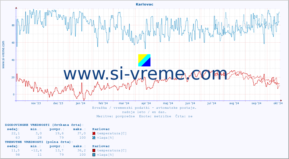 POVPREČJE :: Karlovac :: temperatura | vlaga | hitrost vetra | tlak :: zadnje leto / en dan.