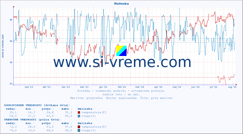 POVPREČJE :: Malinska :: temperatura | vlaga | hitrost vetra | tlak :: zadnje leto / en dan.