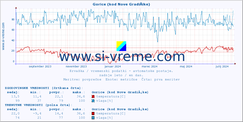 POVPREČJE :: Gorice (kod Nove GradiÅ¡ke) :: temperatura | vlaga | hitrost vetra | tlak :: zadnje leto / en dan.