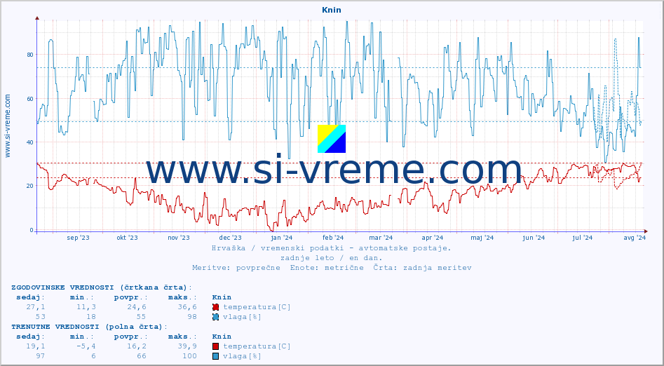 POVPREČJE :: Knin :: temperatura | vlaga | hitrost vetra | tlak :: zadnje leto / en dan.