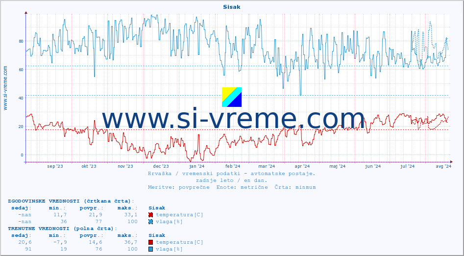 POVPREČJE :: Sisak :: temperatura | vlaga | hitrost vetra | tlak :: zadnje leto / en dan.