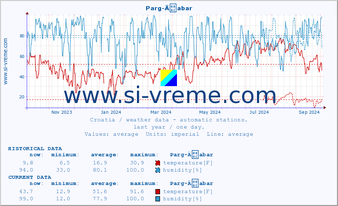  :: Parg-Äabar :: temperature | humidity | wind speed | air pressure :: last year / one day.