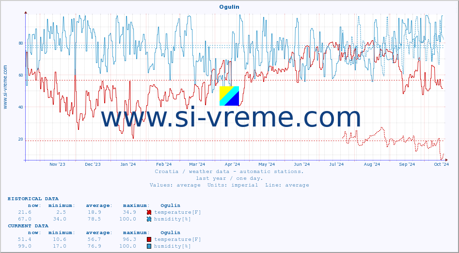  :: Ogulin :: temperature | humidity | wind speed | air pressure :: last year / one day.