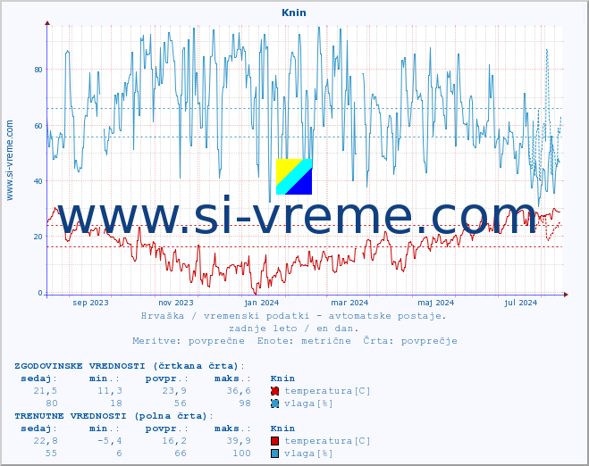 POVPREČJE :: Knin :: temperatura | vlaga | hitrost vetra | tlak :: zadnje leto / en dan.