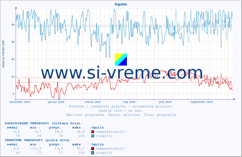 POVPREČJE :: Ogulin :: temperatura | vlaga | hitrost vetra | tlak :: zadnje leto / en dan.