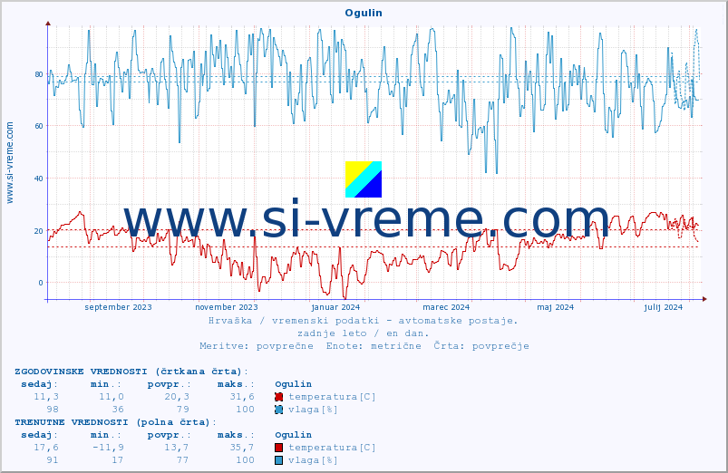 POVPREČJE :: Ogulin :: temperatura | vlaga | hitrost vetra | tlak :: zadnje leto / en dan.