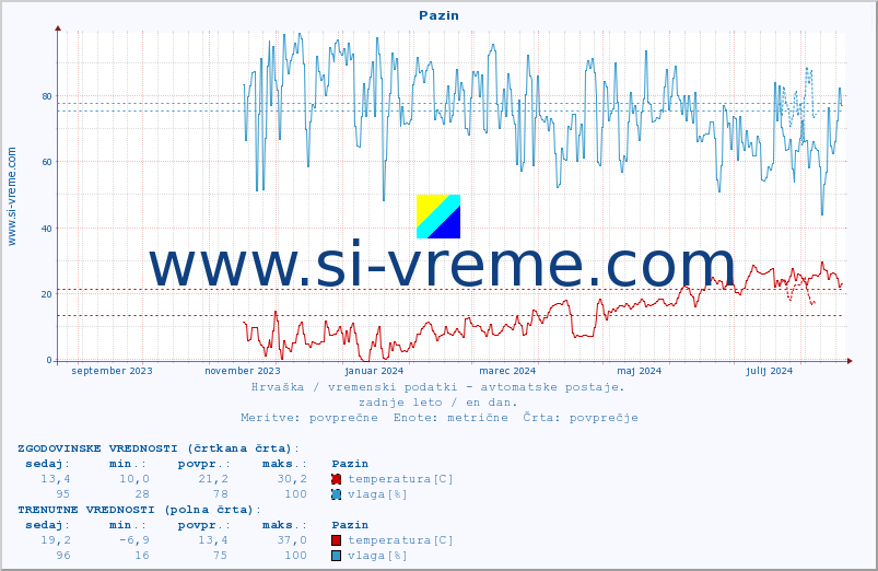 POVPREČJE :: Pazin :: temperatura | vlaga | hitrost vetra | tlak :: zadnje leto / en dan.
