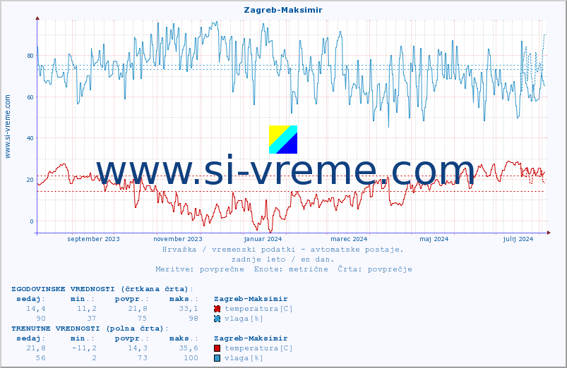 POVPREČJE :: Zagreb-Maksimir :: temperatura | vlaga | hitrost vetra | tlak :: zadnje leto / en dan.