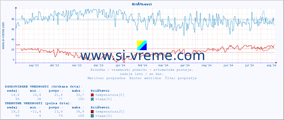 POVPREČJE :: KriÅ¾evci :: temperatura | vlaga | hitrost vetra | tlak :: zadnje leto / en dan.