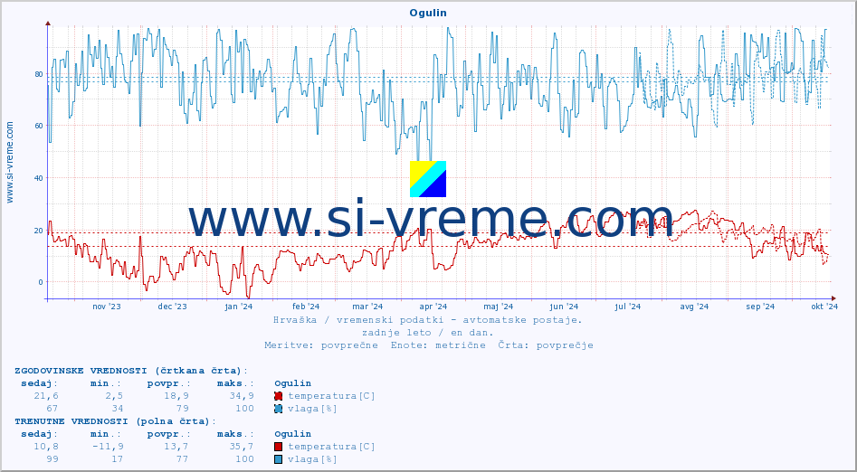 POVPREČJE :: Ogulin :: temperatura | vlaga | hitrost vetra | tlak :: zadnje leto / en dan.