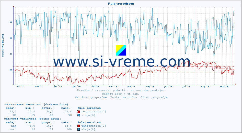 POVPREČJE :: Pula-aerodrom :: temperatura | vlaga | hitrost vetra | tlak :: zadnje leto / en dan.