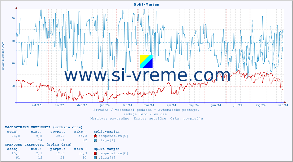 POVPREČJE :: Split-Marjan :: temperatura | vlaga | hitrost vetra | tlak :: zadnje leto / en dan.