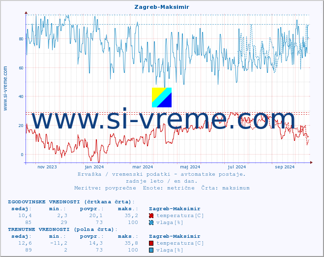 POVPREČJE :: Zagreb-Maksimir :: temperatura | vlaga | hitrost vetra | tlak :: zadnje leto / en dan.
