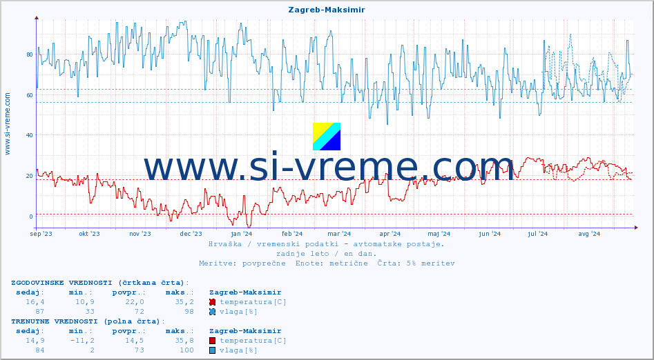 POVPREČJE :: Zagreb-Maksimir :: temperatura | vlaga | hitrost vetra | tlak :: zadnje leto / en dan.