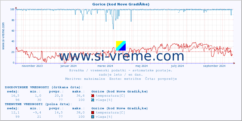 POVPREČJE :: Gorice (kod Nove GradiÅ¡ke) :: temperatura | vlaga | hitrost vetra | tlak :: zadnje leto / en dan.