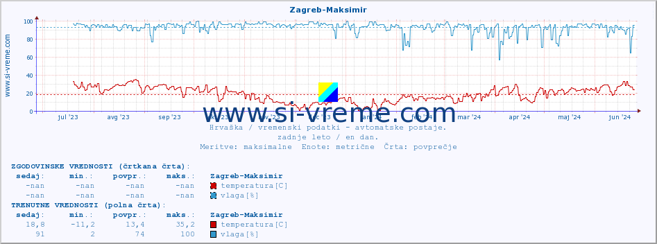 POVPREČJE :: Zagreb-Maksimir :: temperatura | vlaga | hitrost vetra | tlak :: zadnje leto / en dan.