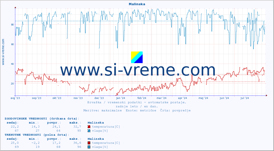 POVPREČJE :: Malinska :: temperatura | vlaga | hitrost vetra | tlak :: zadnje leto / en dan.