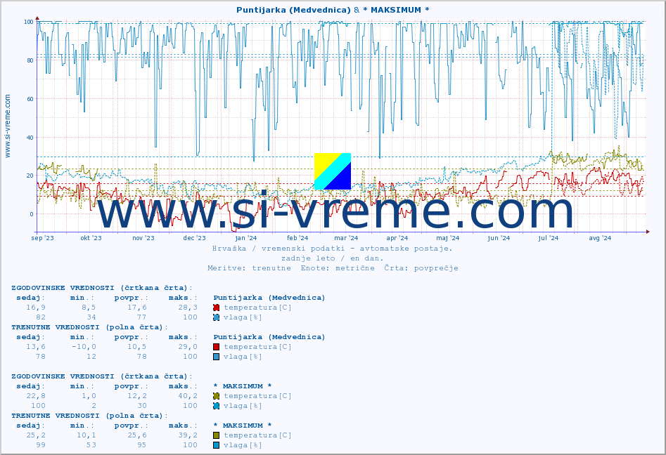 POVPREČJE :: Puntijarka (Medvednica) & * MAKSIMUM * :: temperatura | vlaga | hitrost vetra | tlak :: zadnje leto / en dan.