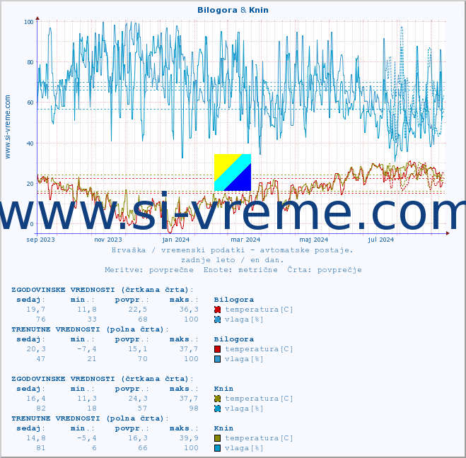 POVPREČJE :: Bilogora & Knin :: temperatura | vlaga | hitrost vetra | tlak :: zadnje leto / en dan.