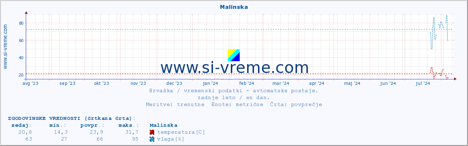 POVPREČJE :: Malinska :: temperatura | vlaga | hitrost vetra | tlak :: zadnje leto / en dan.