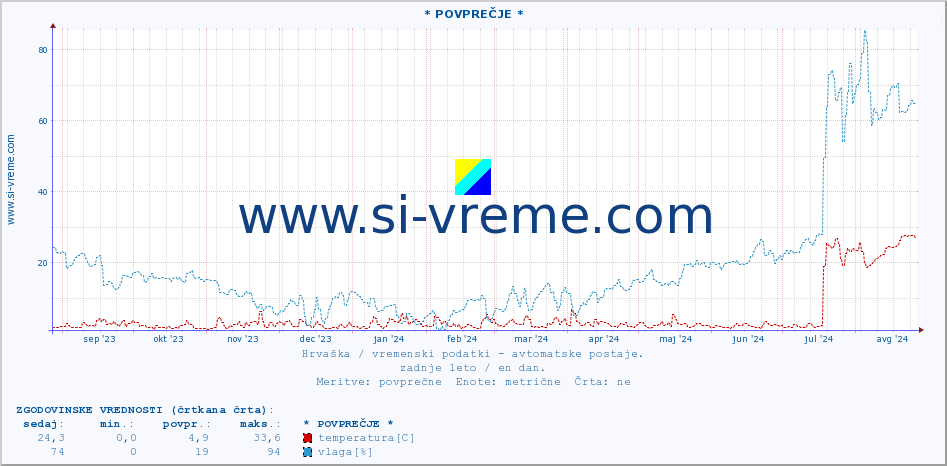 POVPREČJE :: * POVPREČJE * :: temperatura | vlaga | hitrost vetra | tlak :: zadnje leto / en dan.