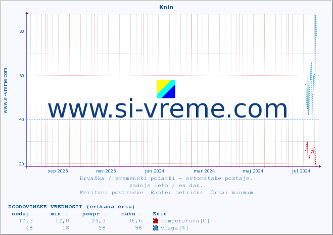 POVPREČJE :: Knin :: temperatura | vlaga | hitrost vetra | tlak :: zadnje leto / en dan.