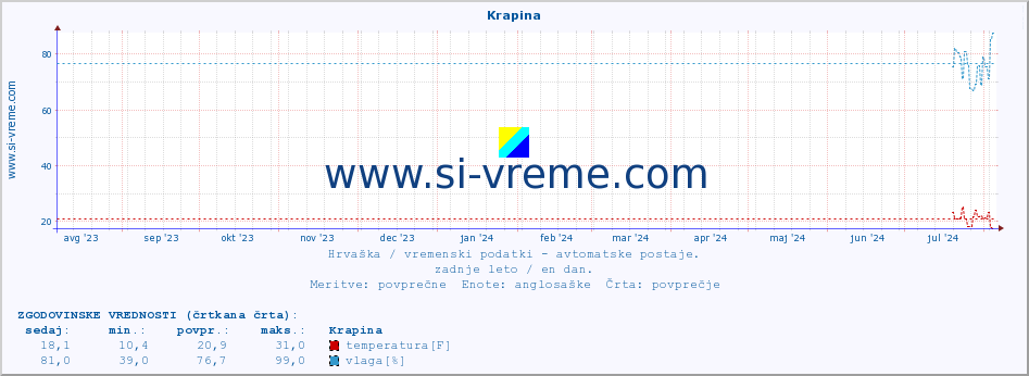 POVPREČJE :: Krapina :: temperatura | vlaga | hitrost vetra | tlak :: zadnje leto / en dan.