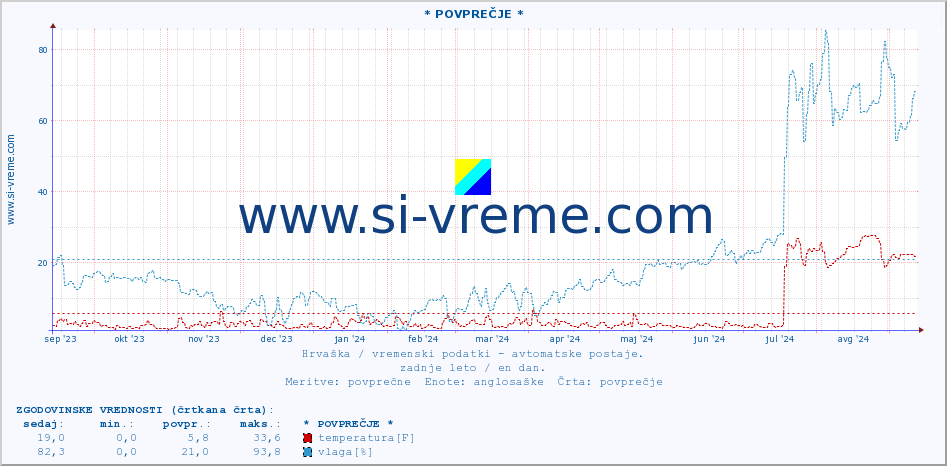 POVPREČJE :: * POVPREČJE * :: temperatura | vlaga | hitrost vetra | tlak :: zadnje leto / en dan.