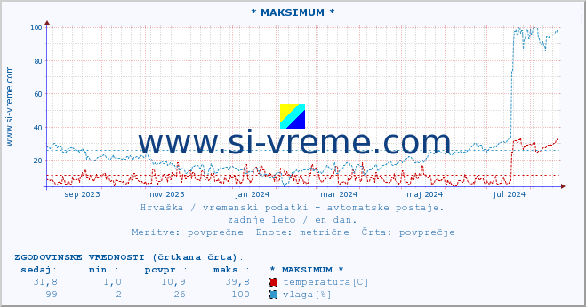 POVPREČJE :: * MAKSIMUM * :: temperatura | vlaga | hitrost vetra | tlak :: zadnje leto / en dan.