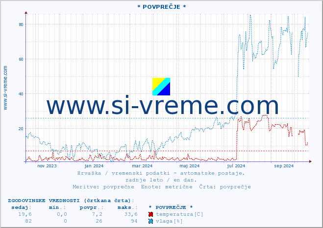 POVPREČJE :: * POVPREČJE * :: temperatura | vlaga | hitrost vetra | tlak :: zadnje leto / en dan.