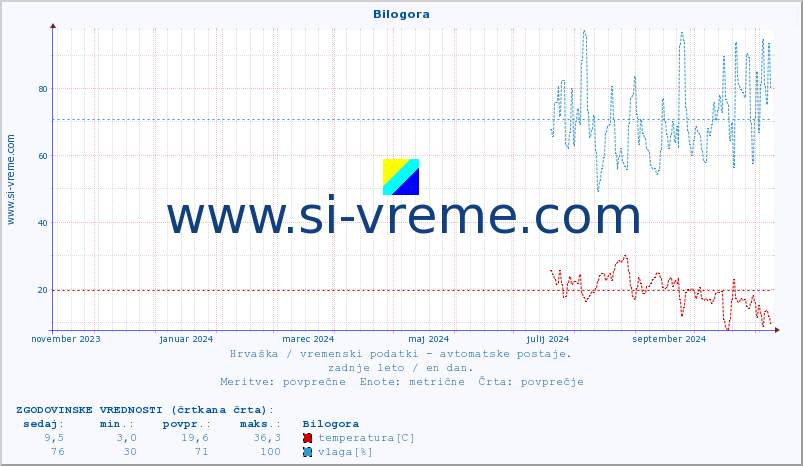 POVPREČJE :: Bilogora :: temperatura | vlaga | hitrost vetra | tlak :: zadnje leto / en dan.