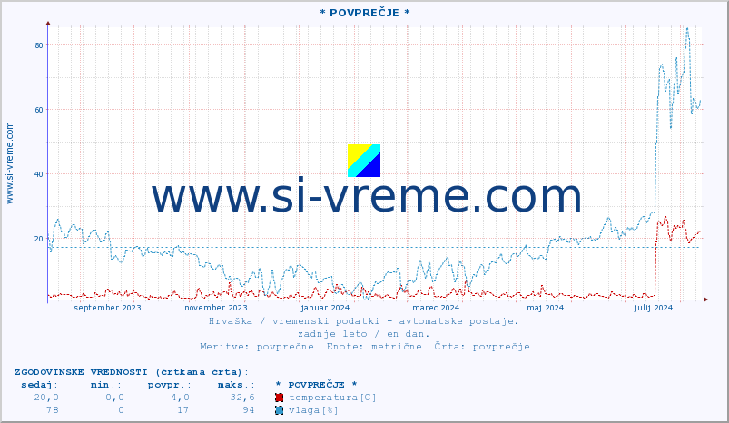 POVPREČJE :: * POVPREČJE * :: temperatura | vlaga | hitrost vetra | tlak :: zadnje leto / en dan.