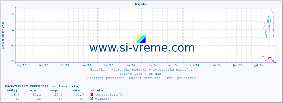 POVPREČJE :: Rijeka :: temperatura | vlaga | hitrost vetra | tlak :: zadnje leto / en dan.