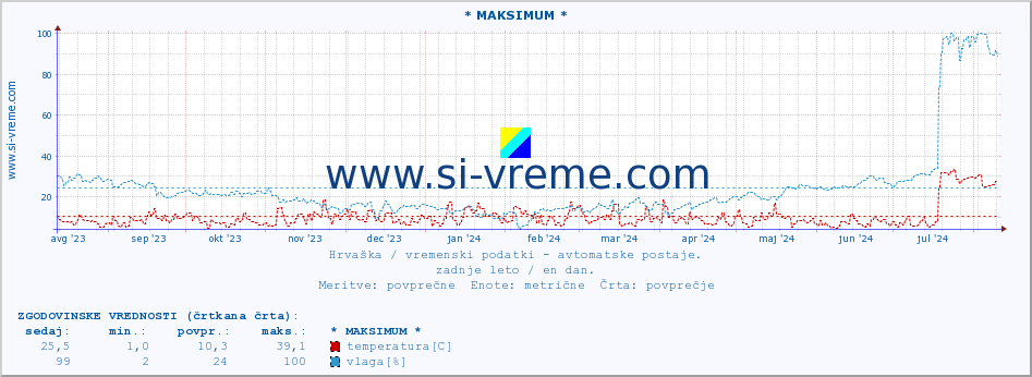 POVPREČJE :: * MAKSIMUM * :: temperatura | vlaga | hitrost vetra | tlak :: zadnje leto / en dan.