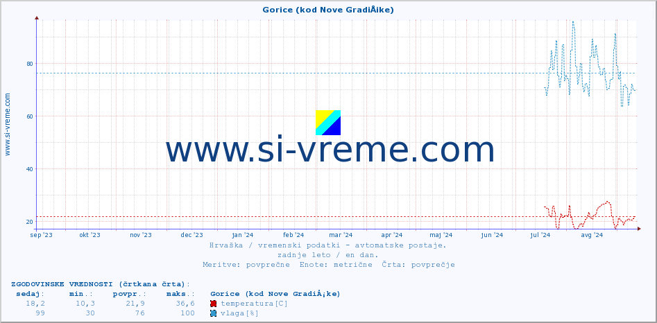 POVPREČJE :: Gorice (kod Nove GradiÅ¡ke) :: temperatura | vlaga | hitrost vetra | tlak :: zadnje leto / en dan.