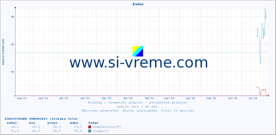 POVPREČJE :: Zadar :: temperatura | vlaga | hitrost vetra | tlak :: zadnje leto / en dan.