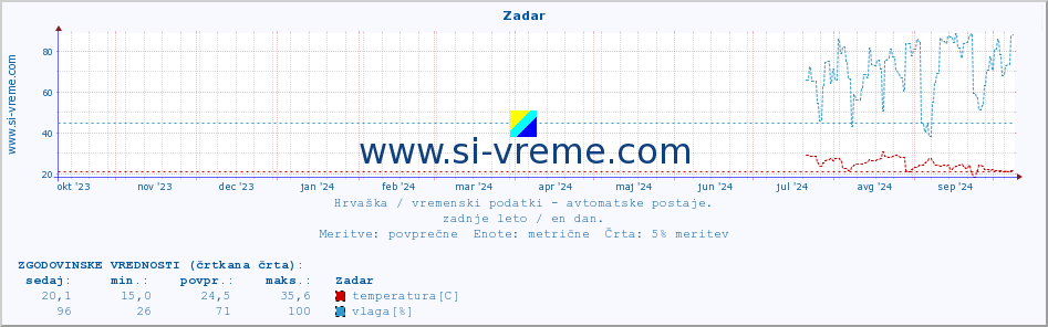 POVPREČJE :: Zadar :: temperatura | vlaga | hitrost vetra | tlak :: zadnje leto / en dan.