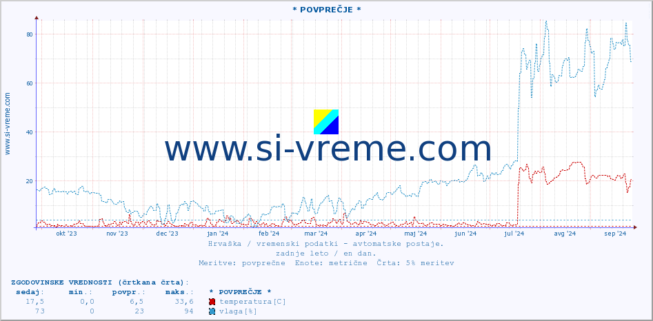 POVPREČJE :: * POVPREČJE * :: temperatura | vlaga | hitrost vetra | tlak :: zadnje leto / en dan.